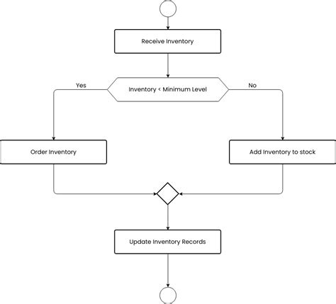 Inventory Management System Flowchart – NBKomputer