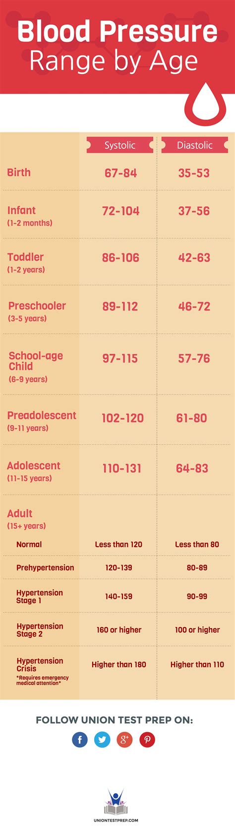 Printable charts for blood pressure by age - sgroupplm