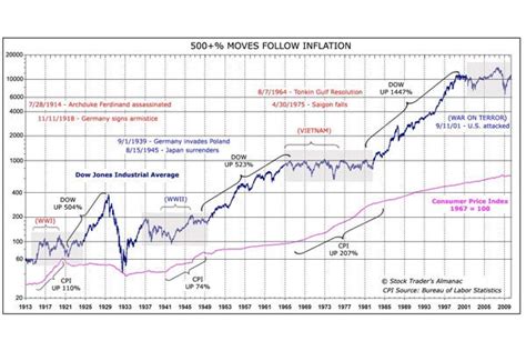 This graph of the Dow Jones Industrial Average, from 1913 to the ...