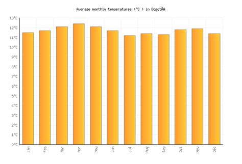 Bogotá Weather averages & monthly Temperatures | Colombia | Weather-2-Visit
