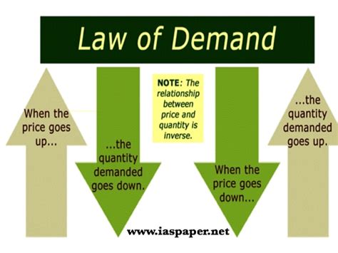 Explaining The Law of Demand in Economics