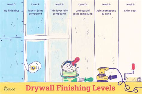 Drywall Finish Levels Explained