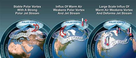 Polar Vortex - What It Is, How It Is Formed, And What makes It Dangerous