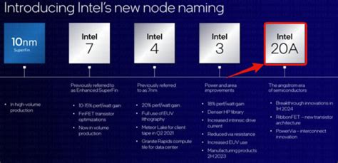 Complete Roadmap to the Post-Nanometer Intel 20A Angstrom Era