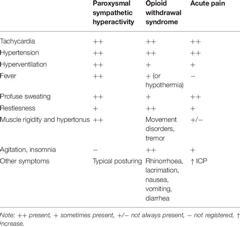 The most common symptoms of paroxysmal sympathetic hyperactivity ...