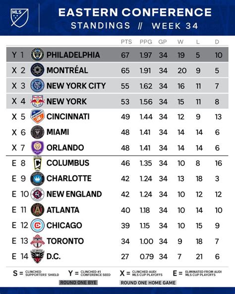 MLS Final 2022 Eastern Conference Standings - Mega Sports News