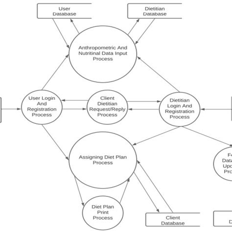 -Data Flow Diagram Level 1 | Download Scientific Diagram