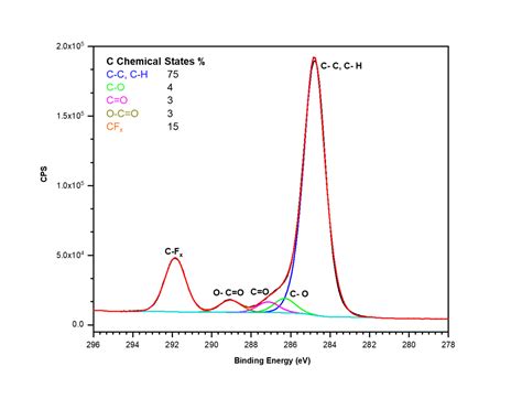 XPS: Survey Scan | Covalent Metrology Analytical Labs