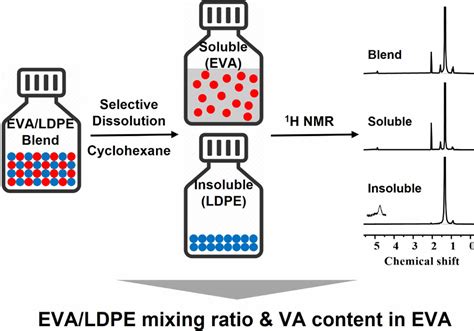 Keywords: poly(ethylene-co-vinyl acetate)/low density polyethylene blend, selective dissolution ...