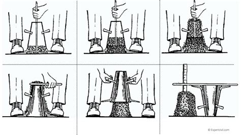 What is a Slump Test | Its Principle | Procedure | Shapes | Factors, Apparatus & Standards