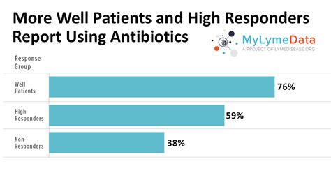 Antibiotics for Lyme disease - Useful for treating chronic Lyme patients?