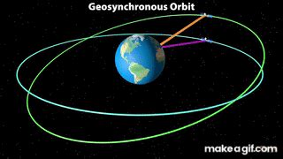 Geostationary vs Geosynchronous on Make a GIF