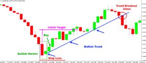 Bullish Harami Pattern with Price Action - Forex Training Group