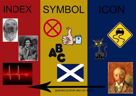 A general view of the three main parts of semiotics. Index, symobl and ...