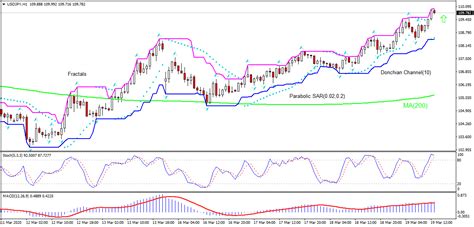 USD/JPY Technical Analysis | USD/JPY Trading: 2020-03-19 | IFCM