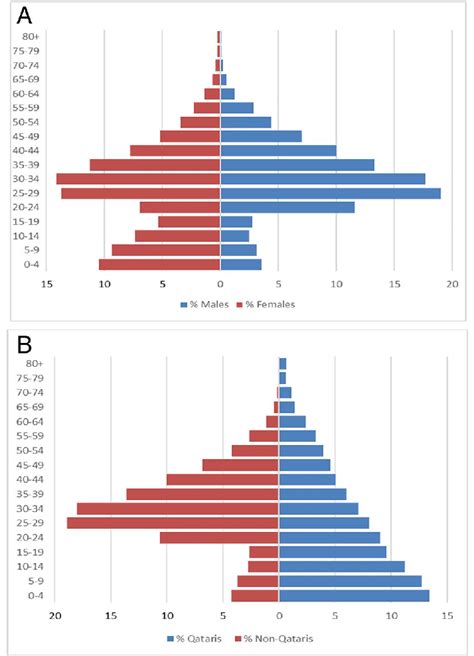 A Qatar population age pyramid based on the 2017 observed census. B ...