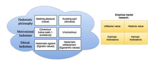 Hedonistic theories in hedonistic philosophy and their counterparts in... | Download Scientific ...