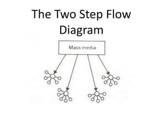 What is two step flow theory | PPT