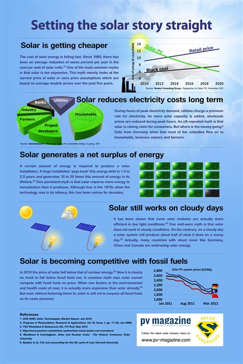 disadvantages of solar energy debunked infographic