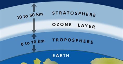 Tầng ôzôn là gì?