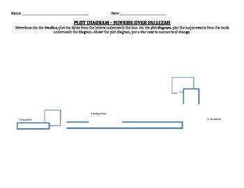 Sunrise Over Fallujah by Walter Dean Myers Plot Diagram with Timeline