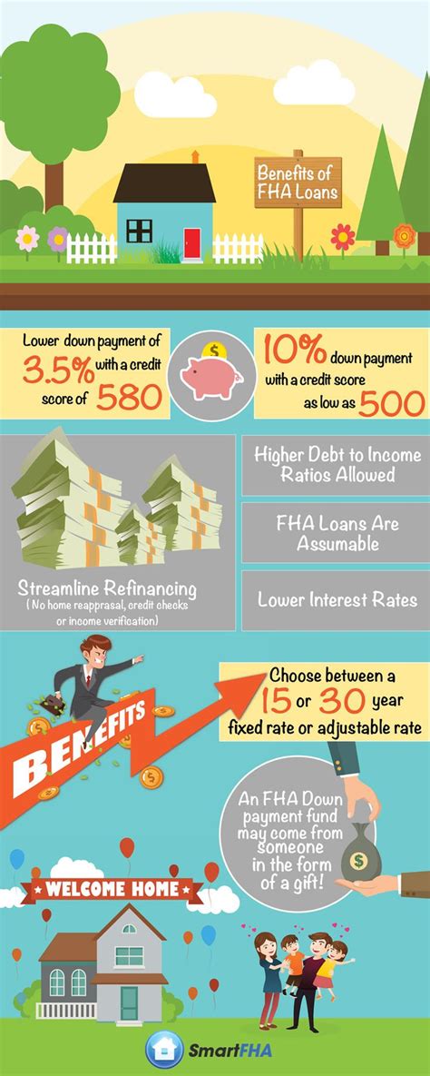 Infographic: Benefits of FHA Loans - InfographicBee.com | Fha loans, Fha, Debt to income ratio