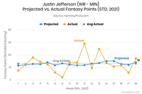 Justin Jefferson 2022 Fantasy Football Projections, Rankings, & Outlook ...