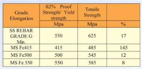 Sunflag Steel | Stainless Steel Rebar 550