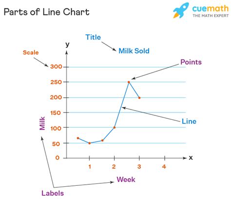 Line Charts - Definition, Parts, Types, Creating a Line Chart, Examples