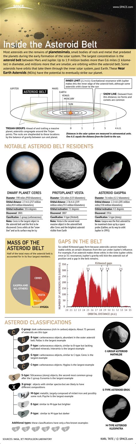 The Asteroid Belt Explained: Space Rocks by the Millions (Infographic ...