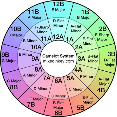 Camelot Wheel - Mixed In Key