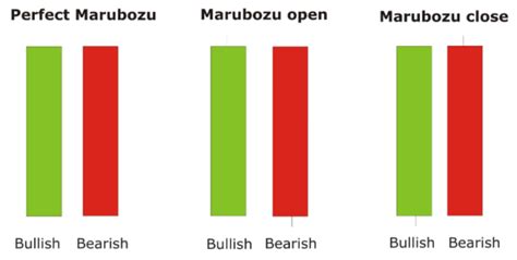 What is the Marubozu Candlestick Pattern - Explained By An Expert • Dumb Little Man