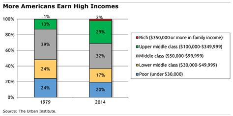 More Americans Are Upper Middle Class | Squared Away Blog