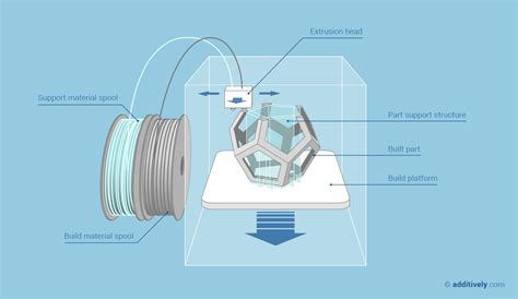 Fused Deposition Modeling - Additively