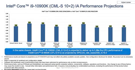 ผลทดสอบ Intel Core i9-10900K คะแนน Multi-Thread เพิ่มสูงสุด 30% - Extreme IT