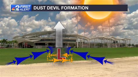 Why dust devils pop up on quiet weather days