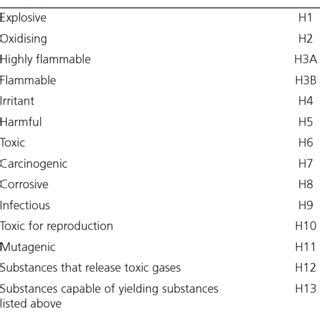 Examples of hazardous and non-hazardous waste produced in the NHS in... | Download Table