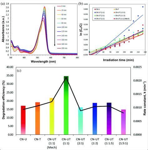 a Absorbance curves at wavelengths of 300–800 nm for 200 min, b graph... | Download Scientific ...