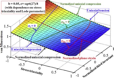 The relations among the Lode angle, the Lode angle parameter, the Lode... | Download Scientific ...