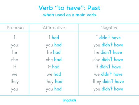 Verb To Have | Verb to have, Good vocabulary words, Main verbs