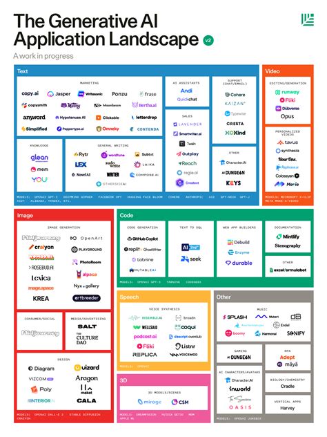 Expanding on Sequoia's generative AI market map: The 250 companies driving generative AI forward ...