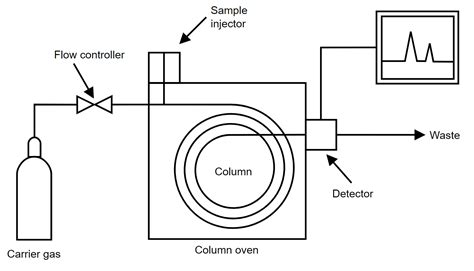 What is Gas Chromatography?