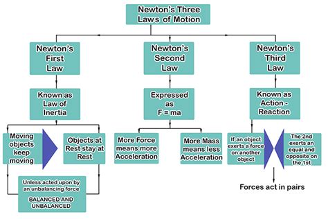 Newton's laws of motion - summary