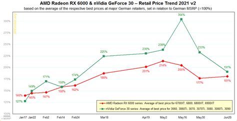 AMD and Nvidia graphics card pricing is improving as stock increases ...