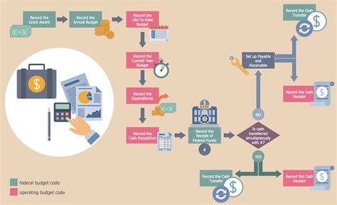 Business Process Flow Diagram