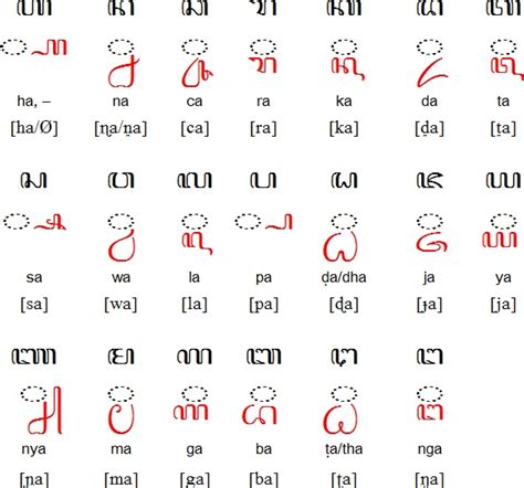 Javanese alphabet, pronunciation and language (aksara jawa) | Simple sign language phrases, Sign ...