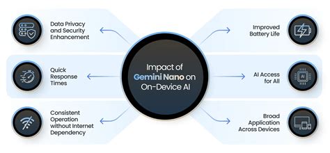 How Gemini Nano is Redefining Mobile Capabilities