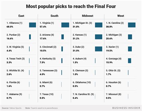 Most common Final Four predictions - Business Insider