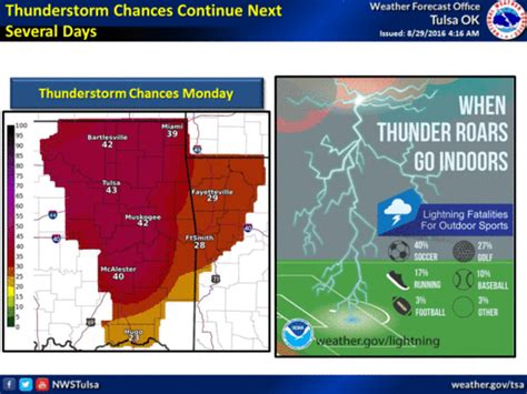 Slight rain chances today, later this week in Tulsa area - Tulsa World ...