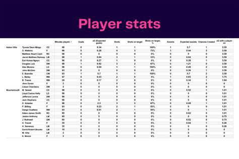 Premier League 2022/23: Aston Villa vs Bournemouth - data viz, stats and insights